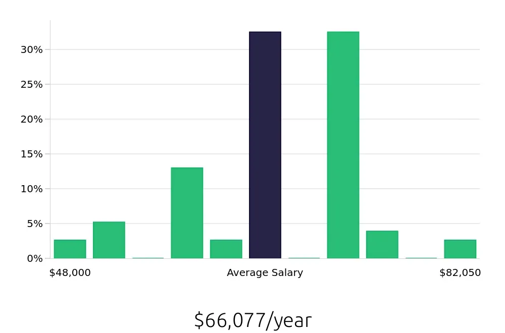Graph depicting the yearly salary distribution for Licensed Practical Nurse jobs in Oak Harbor, WA, showing an average salary of $66,077 with varying distribution percentages across salary ranges.