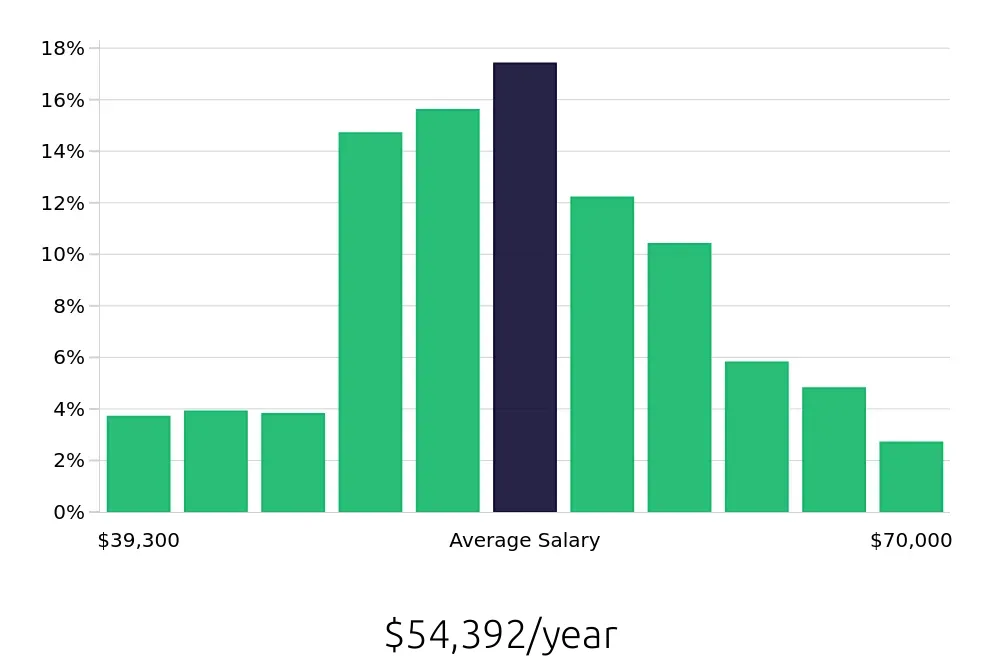 Graph depicting the yearly salary distribution for Licensed Practical Nurse jobs in Oklahoma City, OK, showing an average salary of $54,392 with varying distribution percentages across salary ranges.