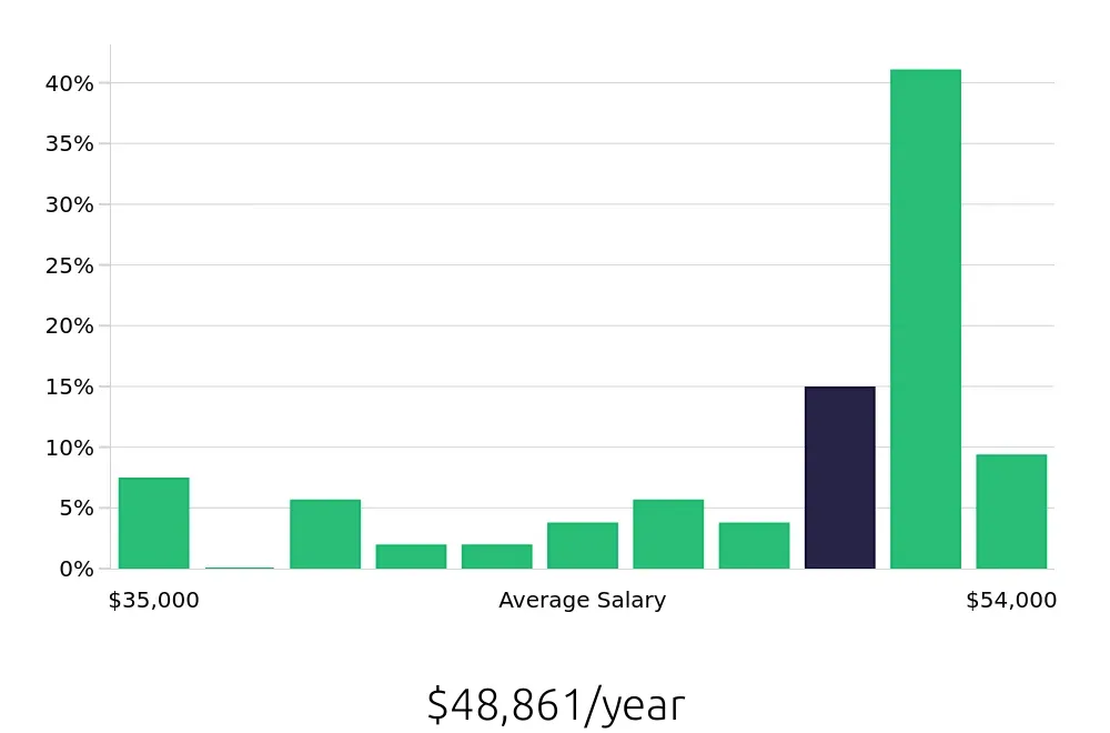 Graph depicting the yearly salary distribution for Licensed Practical Nurse jobs in Olive Branch, MS, showing an average salary of $48,861 with varying distribution percentages across salary ranges.