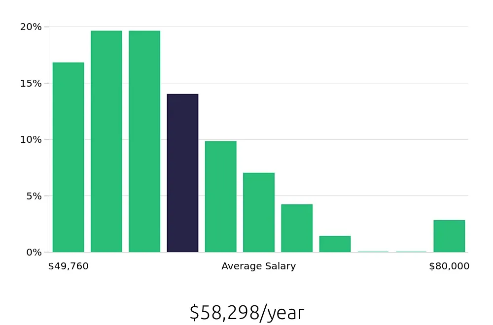 Graph depicting the yearly salary distribution for Licensed Practical Nurse jobs in Onalaska, WI, showing an average salary of $58,298 with varying distribution percentages across salary ranges.