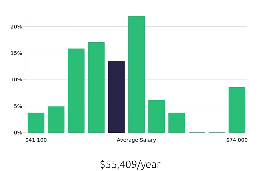 Graph depicting the yearly salary distribution for Licensed Practical Nurse jobs in Opelika, AL, showing an average salary of $55,409 with varying distribution percentages across salary ranges.