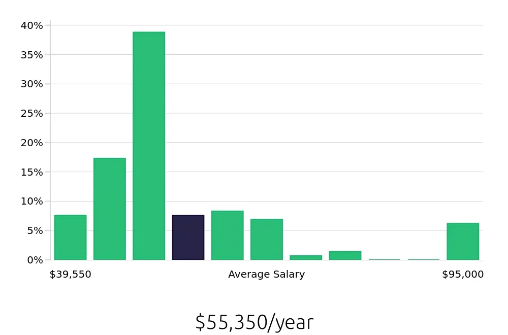Graph depicting the yearly salary distribution for Licensed Practical Nurse jobs in Orange City, FL, showing an average salary of $55,350 with varying distribution percentages across salary ranges.
