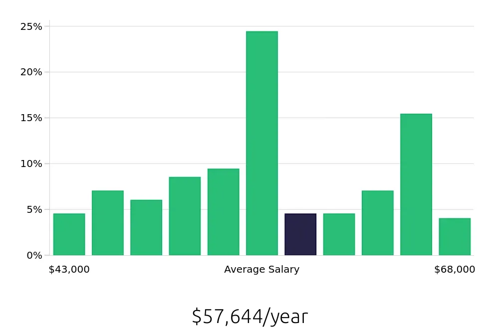 Graph depicting the yearly salary distribution for Licensed Practical Nurse jobs in Orangeburg, SC, showing an average salary of $57,644 with varying distribution percentages across salary ranges.
