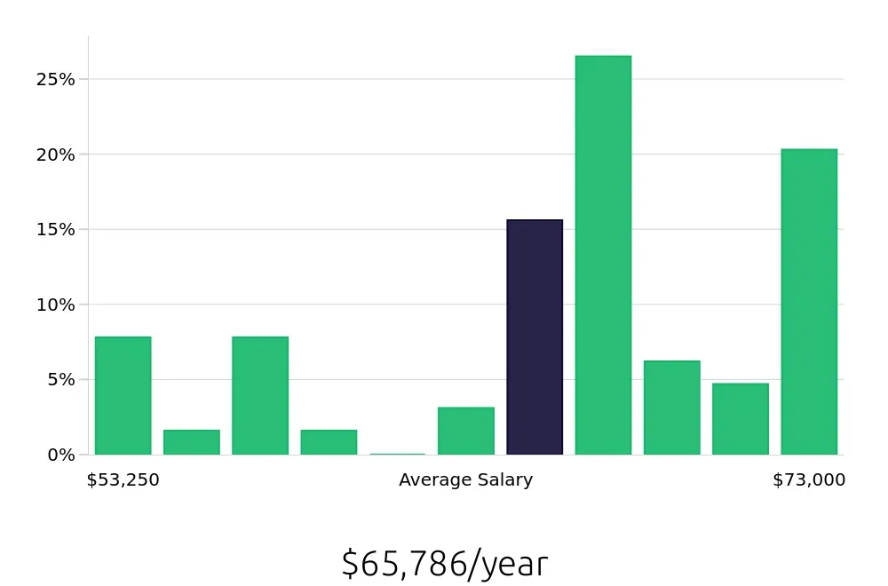 Graph depicting the yearly salary distribution for Licensed Practical Nurse jobs in Oswego, IL, showing an average salary of $65,786 with varying distribution percentages across salary ranges.