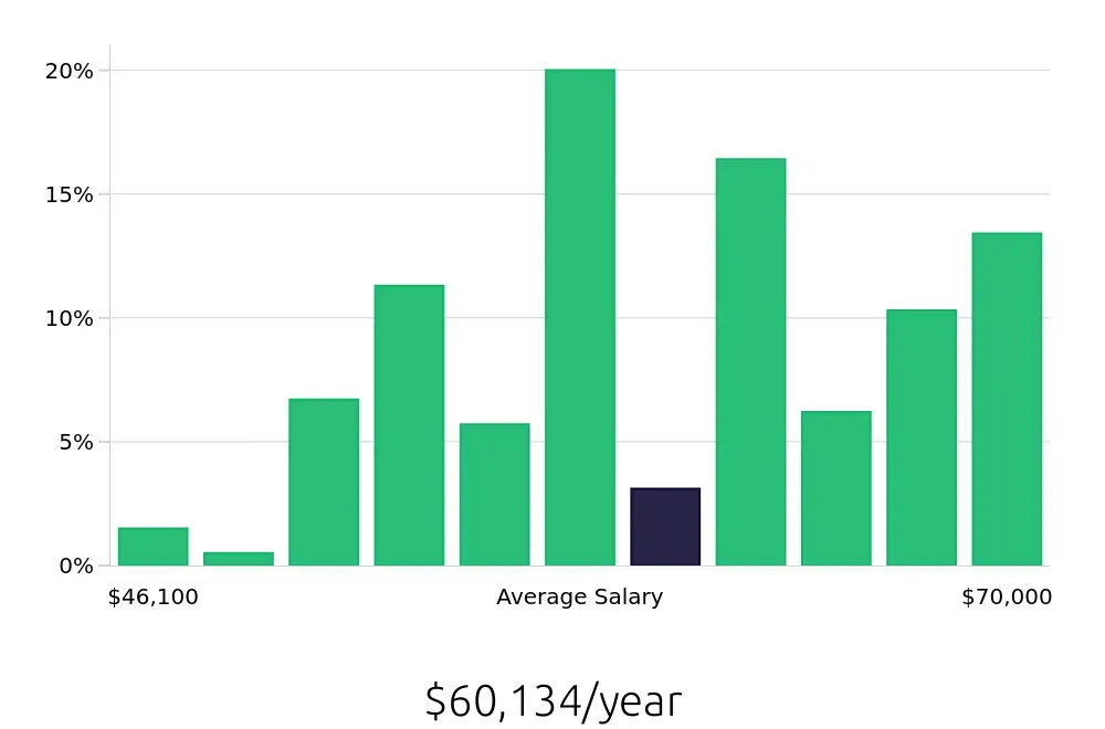 Graph depicting the yearly salary distribution for Licensed Practical Nurse jobs in Painesville, OH, showing an average salary of $60,134 with varying distribution percentages across salary ranges.