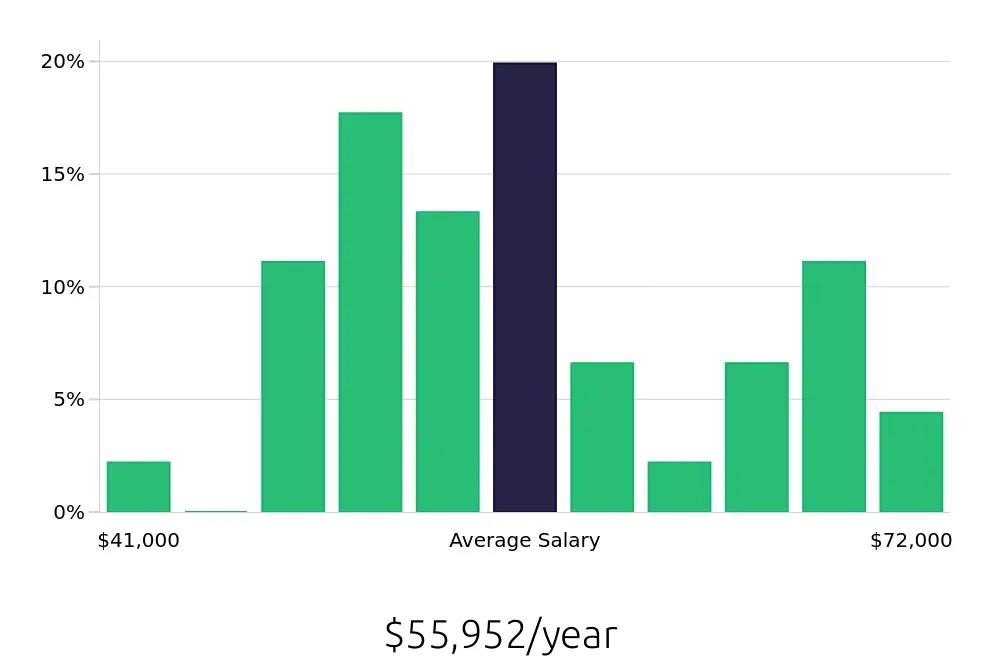 Graph depicting the yearly salary distribution for Licensed Practical Nurse jobs in Papillion, NE, showing an average salary of $55,952 with varying distribution percentages across salary ranges.