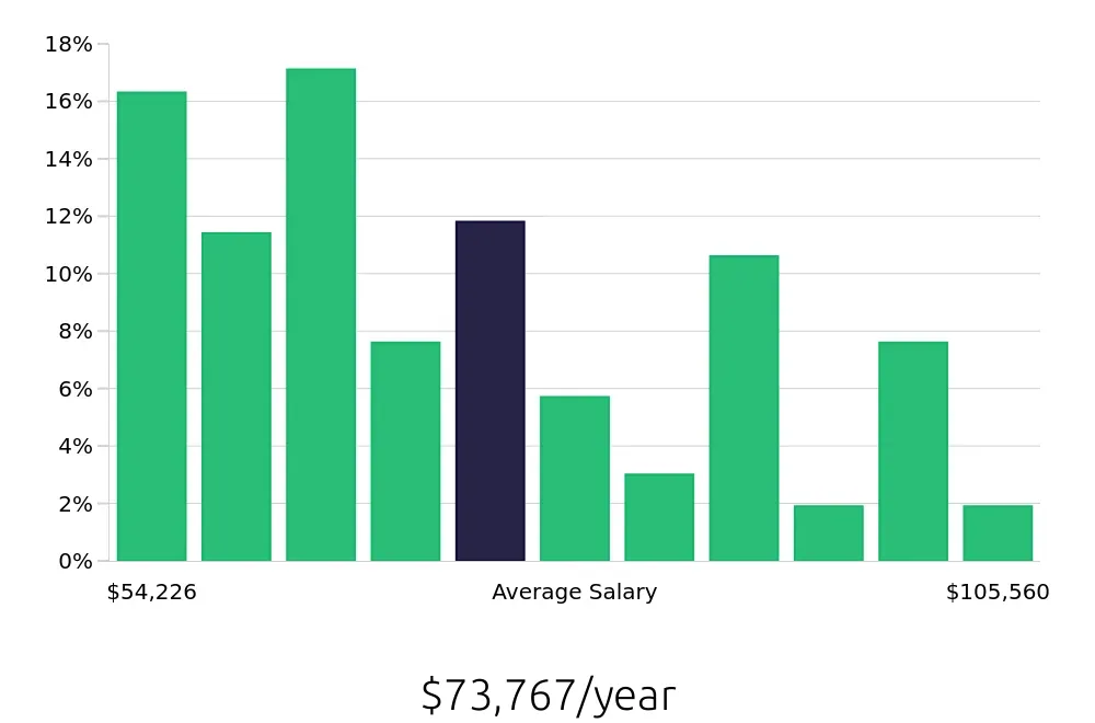 Graph depicting the yearly salary distribution for Licensed Practical Nurse jobs in Paramus, NJ, showing an average salary of $73,767 with varying distribution percentages across salary ranges.