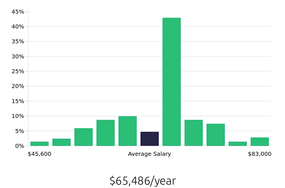 Graph depicting the yearly salary distribution for Licensed Practical Nurse jobs in Parma, OH, showing an average salary of $65,486 with varying distribution percentages across salary ranges.