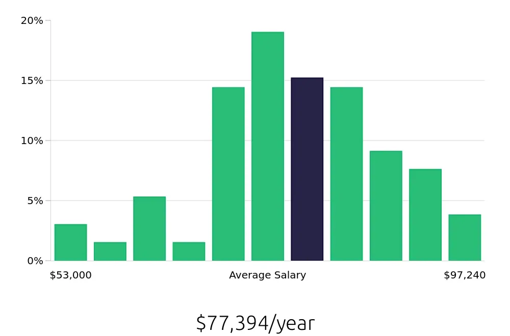Graph depicting the yearly salary distribution for Licensed Practical Nurse jobs in Petoskey, MI, showing an average salary of $77,394 with varying distribution percentages across salary ranges.