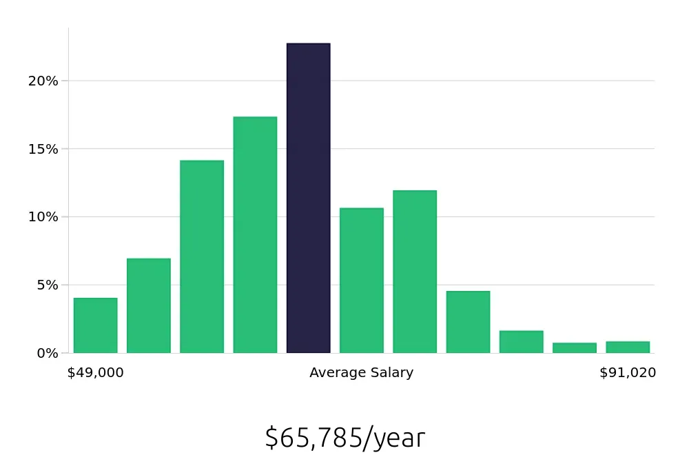 Graph depicting the yearly salary distribution for Licensed Practical Nurse jobs in Phoenix, AZ, showing an average salary of $65,785 with varying distribution percentages across salary ranges.