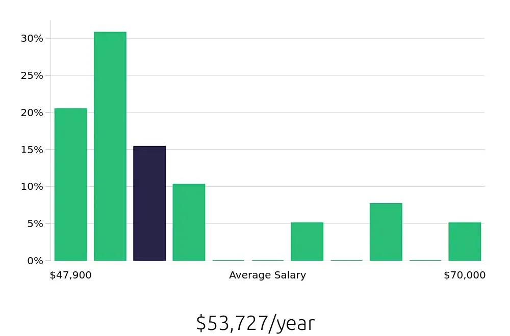 Graph depicting the yearly salary distribution for Licensed Practical Nurse jobs in Pigeon Forge, TN, showing an average salary of $53,727 with varying distribution percentages across salary ranges.
