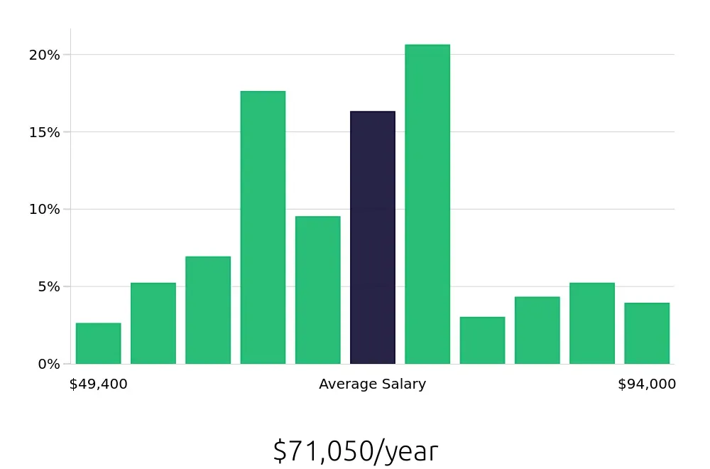 Graph depicting the yearly salary distribution for Licensed Practical Nurse jobs in Piscataway, NJ, showing an average salary of $71,050 with varying distribution percentages across salary ranges.