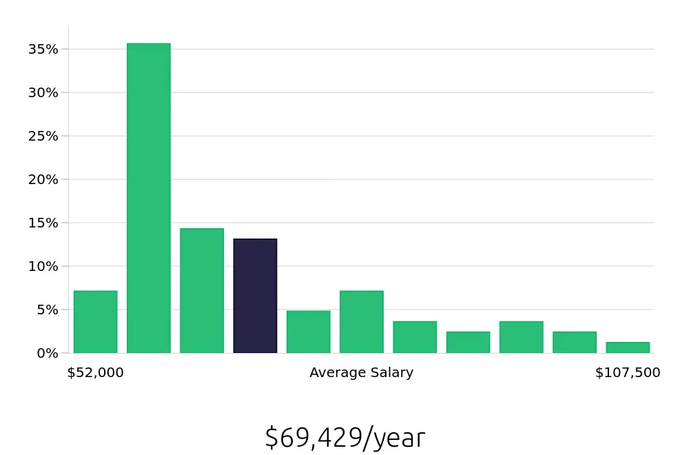 Graph depicting the yearly salary distribution for Licensed Practical Nurse jobs in Plainview, NY, showing an average salary of $69,429 with varying distribution percentages across salary ranges.