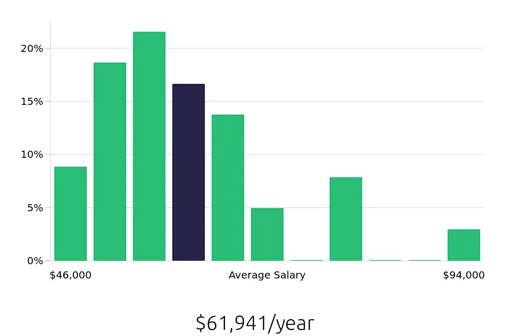 Graph depicting the yearly salary distribution for Licensed Practical Nurse jobs in Plymouth, MN, showing an average salary of $61,941 with varying distribution percentages across salary ranges.