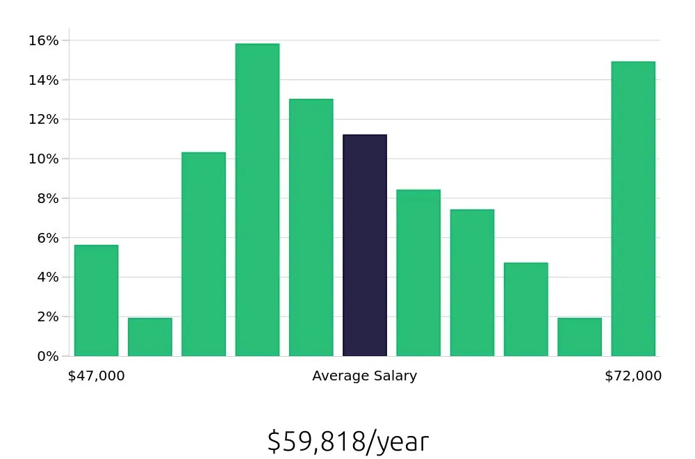 Graph depicting the yearly salary distribution for Licensed Practical Nurse jobs in Pontiac, MI, showing an average salary of $59,818 with varying distribution percentages across salary ranges.