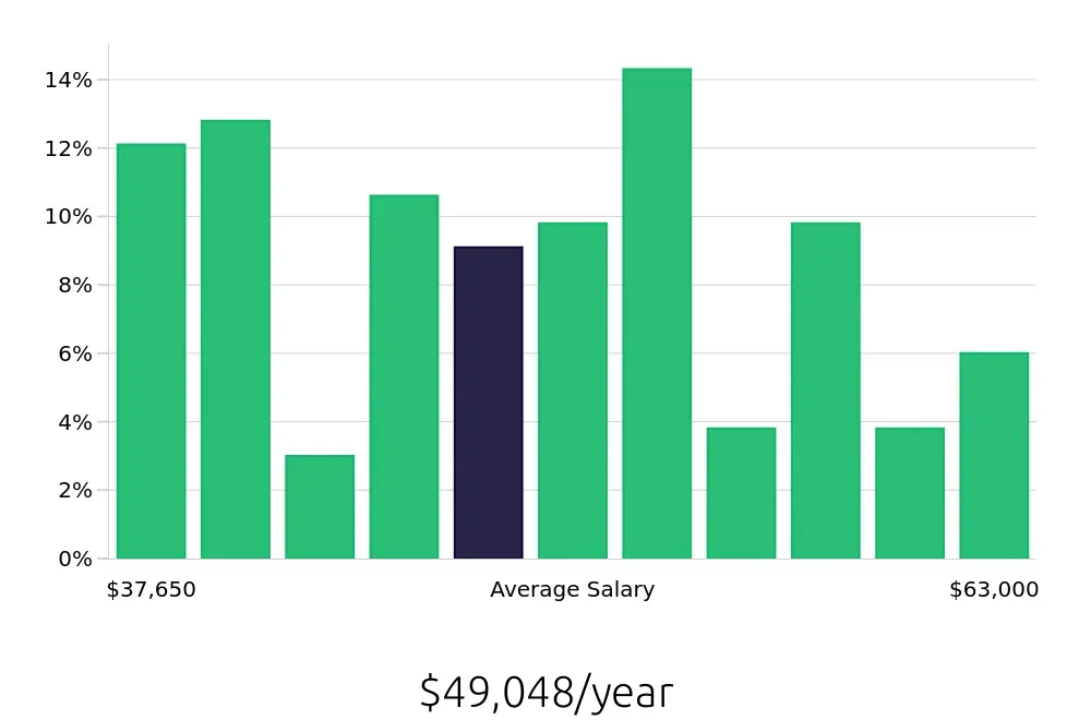 Graph depicting the yearly salary distribution for Licensed Practical Nurse jobs in Princeton, WV, showing an average salary of $49,048 with varying distribution percentages across salary ranges.