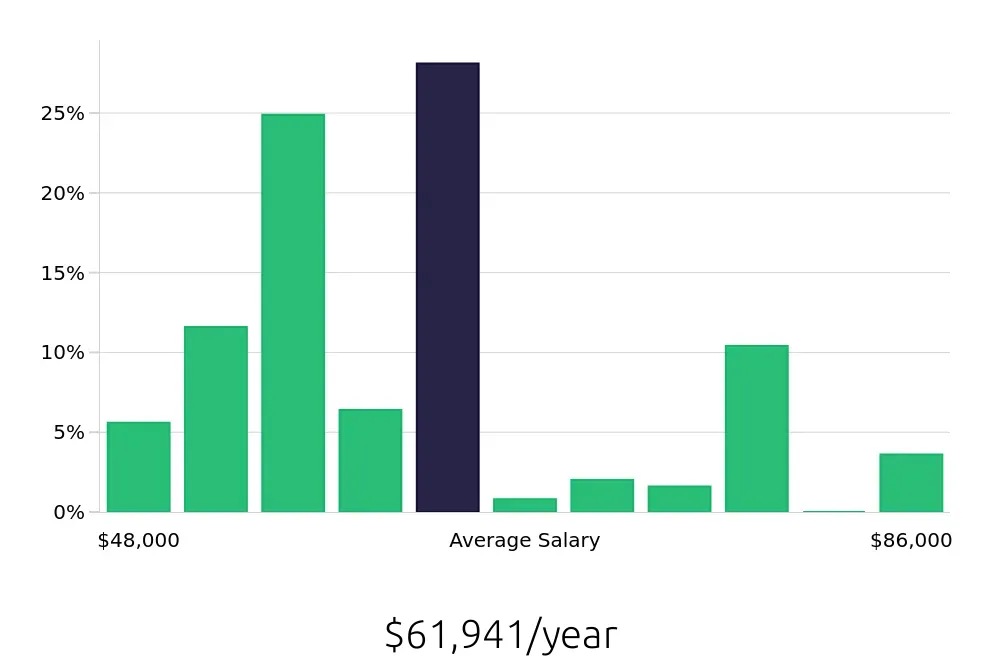 Graph depicting the yearly salary distribution for Licensed Practical Nurse jobs in Queensbury, NY, showing an average salary of $61,941 with varying distribution percentages across salary ranges.