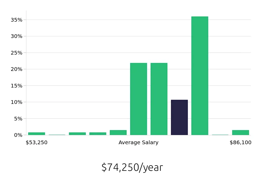Graph depicting the yearly salary distribution for Licensed Practical Nurse jobs in Redmond, OR, showing an average salary of $74,250 with varying distribution percentages across salary ranges.