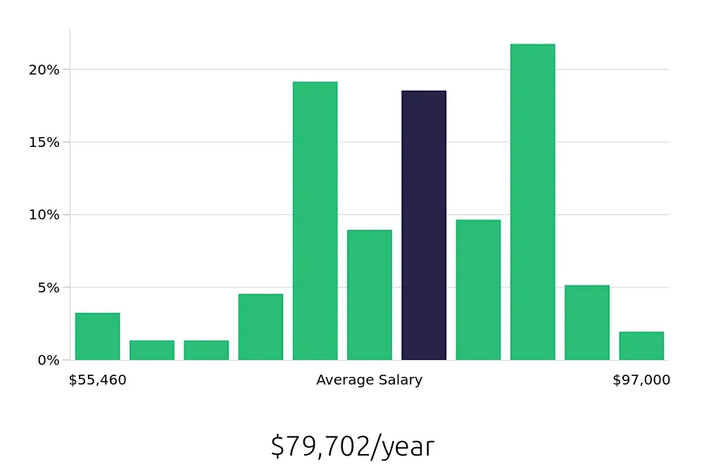 Graph depicting the yearly salary distribution for Licensed Practical Nurse jobs in Renton, WA, showing an average salary of $79,702 with varying distribution percentages across salary ranges.