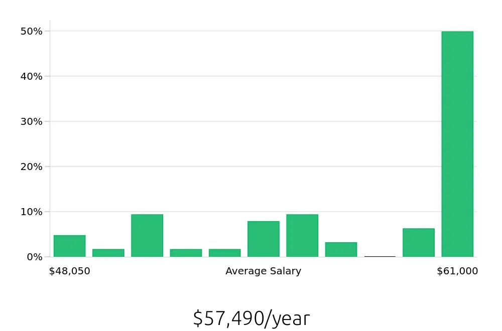 Graph depicting the yearly salary distribution for Licensed Practical Nurse jobs in Richmond Hill, GA, showing an average salary of $57,490 with varying distribution percentages across salary ranges.