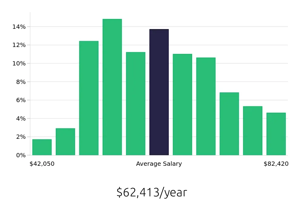 Graph depicting the yearly salary distribution for Licensed Practical Nurse jobs in Richmond, VA, showing an average salary of $62,413 with varying distribution percentages across salary ranges.