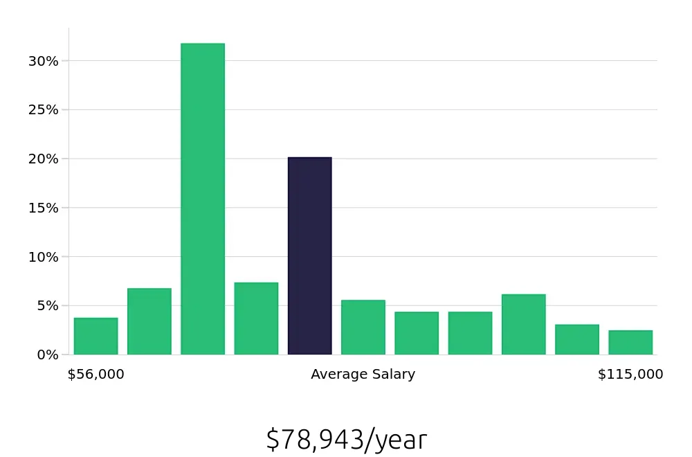 Graph depicting the yearly salary distribution for Licensed Practical Nurse jobs in Rochester, NH, showing an average salary of $78,943 with varying distribution percentages across salary ranges.