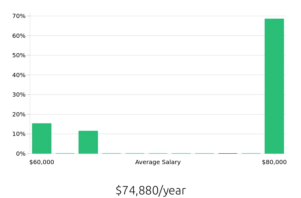 Graph depicting the yearly salary distribution for Licensed Practical Nurse jobs in Rockaway, NJ, showing an average salary of $74,880 with varying distribution percentages across salary ranges.