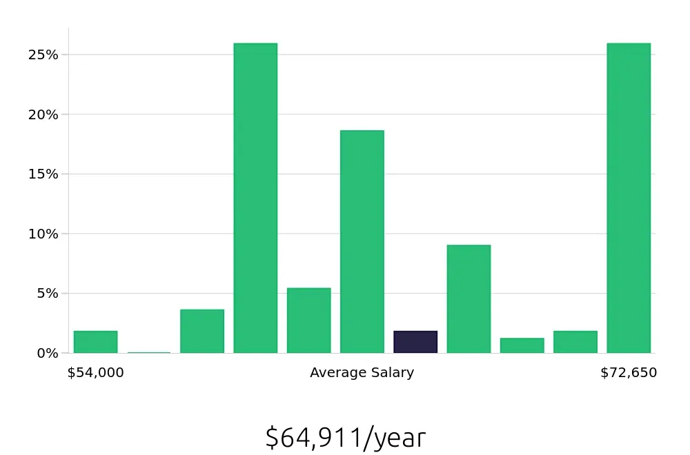 Graph depicting the yearly salary distribution for Licensed Practical Nurse jobs in Rocky Hill, CT, showing an average salary of $64,911 with varying distribution percentages across salary ranges.