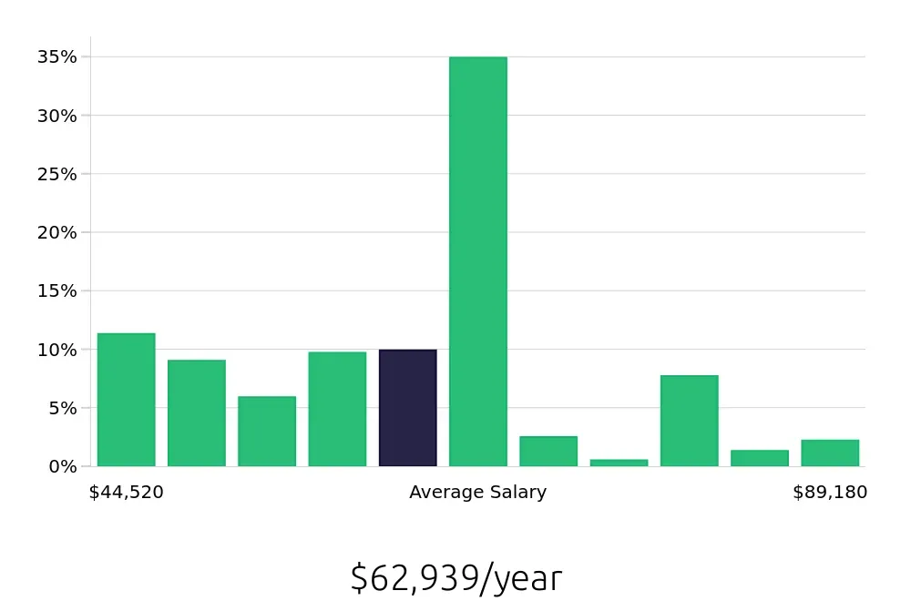 Graph depicting the yearly salary distribution for Licensed Practical Nurse jobs in Rome, NY, showing an average salary of $62,939 with varying distribution percentages across salary ranges.