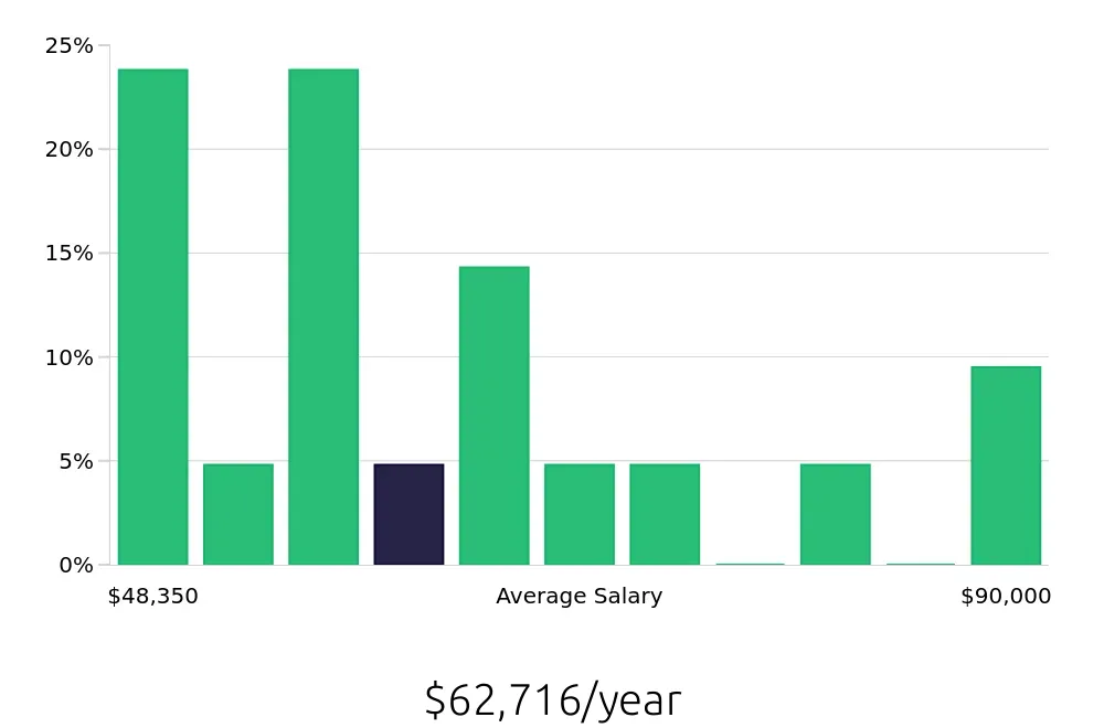Graph depicting the yearly salary distribution for Licensed Practical Nurse jobs in Romeoville, IL, showing an average salary of $62,716 with varying distribution percentages across salary ranges.