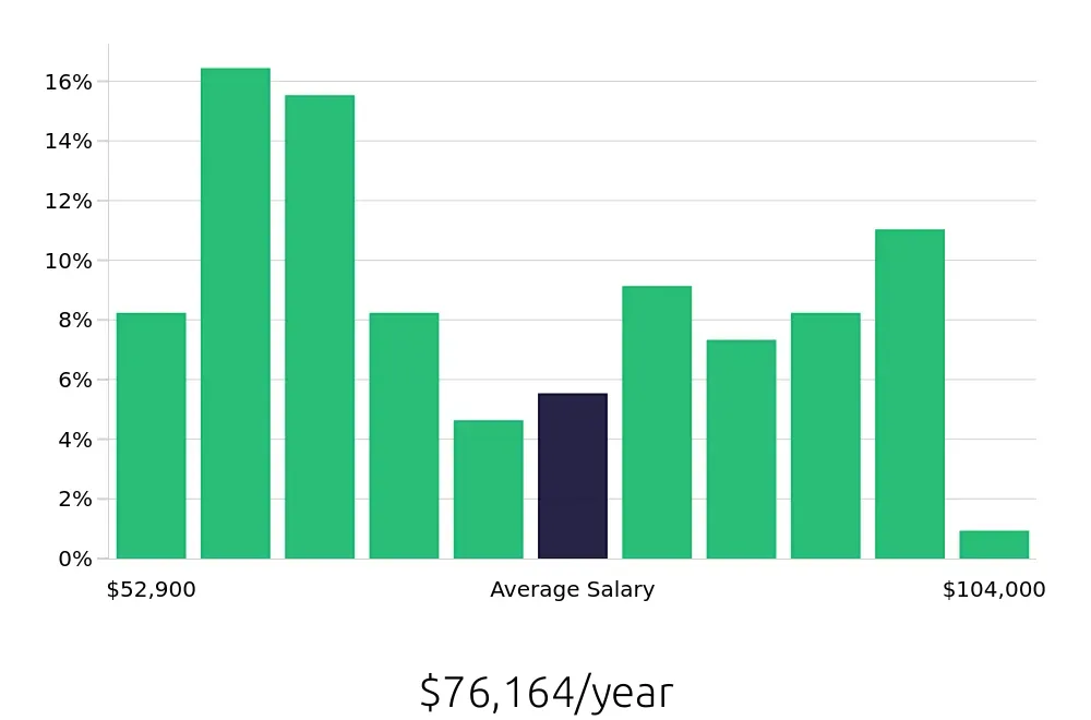 Graph depicting the yearly salary distribution for Licensed Practical Nurse jobs in Roswell, NM, showing an average salary of $76,164 with varying distribution percentages across salary ranges.