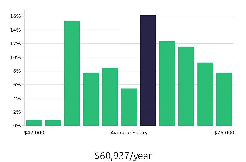 Graph depicting the yearly salary distribution for Licensed Practical Nurse jobs in Saint George, UT, showing an average salary of $60,937 with varying distribution percentages across salary ranges.