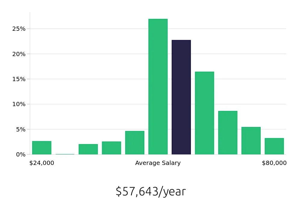 Graph depicting the yearly salary distribution for Licensed Practical Nurse jobs in Saint Petersburg, FL, showing an average salary of $57,643 with varying distribution percentages across salary ranges.