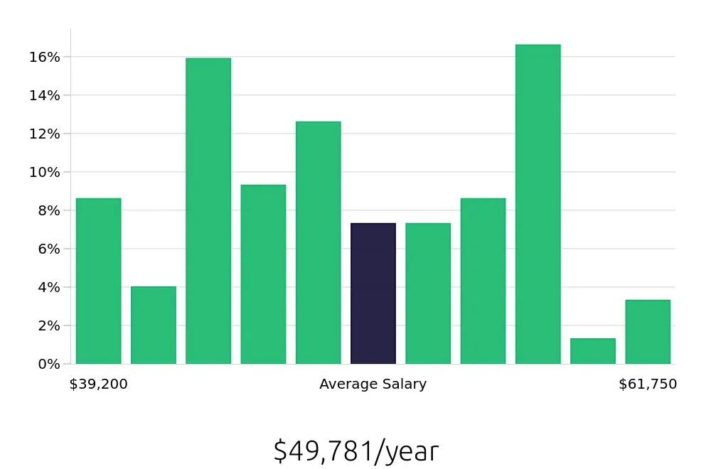 Graph depicting the yearly salary distribution for Licensed Practical Nurse jobs in Searcy, AR, showing an average salary of $49,781 with varying distribution percentages across salary ranges.
