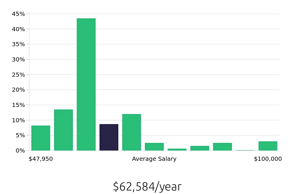 Graph depicting the yearly salary distribution for Licensed Practical Nurse jobs in Shelbyville, IN, showing an average salary of $62,584 with varying distribution percentages across salary ranges.