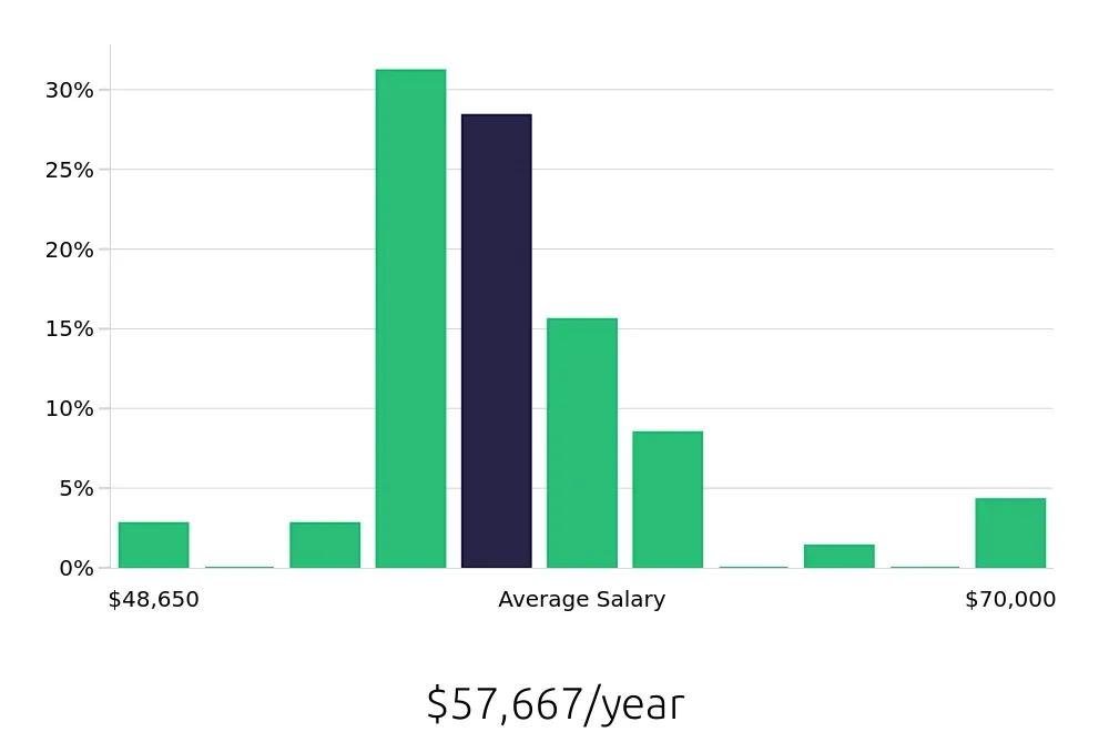Graph depicting the yearly salary distribution for Licensed Practical Nurse jobs in Shepherdsville, KY, showing an average salary of $57,667 with varying distribution percentages across salary ranges.