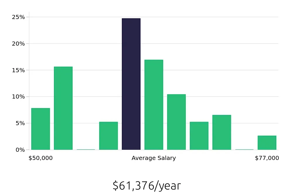 Graph depicting the yearly salary distribution for Licensed Practical Nurse jobs in Sheridan, WY, showing an average salary of $61,376 with varying distribution percentages across salary ranges.