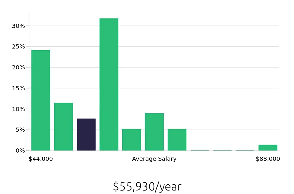 Graph depicting the yearly salary distribution for Licensed Practical Nurse jobs in Simpsonville, SC, showing an average salary of $55,930 with varying distribution percentages across salary ranges.