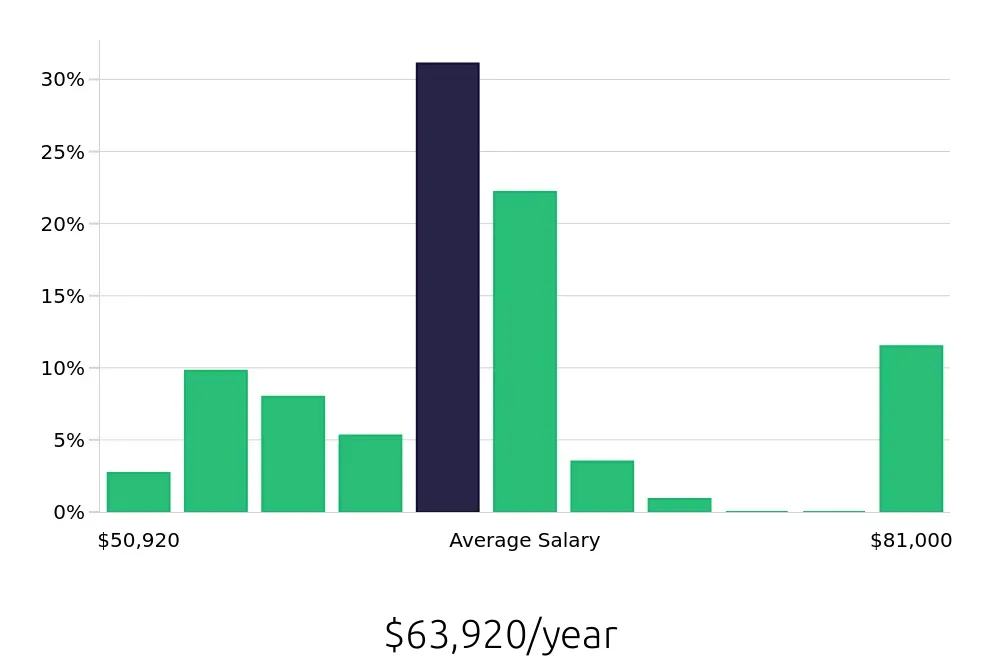 Graph depicting the yearly salary distribution for Licensed Practical Nurse jobs in South Windsor, CT, showing an average salary of $63,920 with varying distribution percentages across salary ranges.