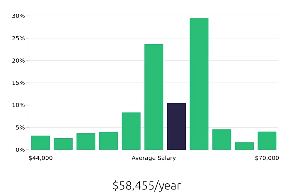 Graph depicting the yearly salary distribution for Licensed Practical Nurse jobs in Spartanburg, SC, showing an average salary of $58,455 with varying distribution percentages across salary ranges.