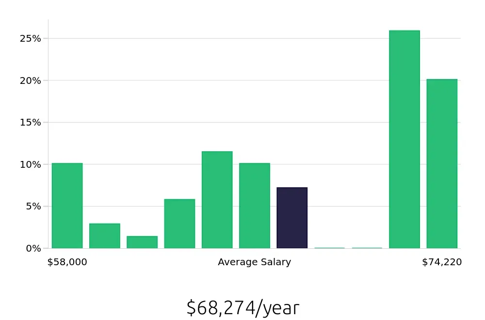 Graph depicting the yearly salary distribution for Licensed Practical Nurse jobs in Springfield, PA, showing an average salary of $68,274 with varying distribution percentages across salary ranges.