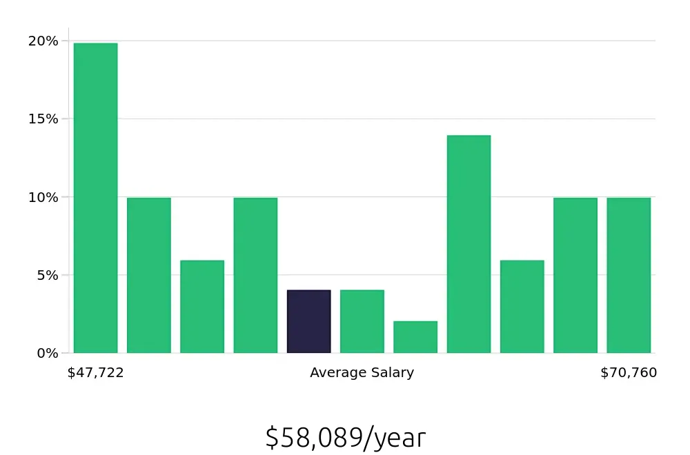 Graph depicting the yearly salary distribution for Licensed Practical Nurse jobs in Stafford, VA, showing an average salary of $58,089 with varying distribution percentages across salary ranges.