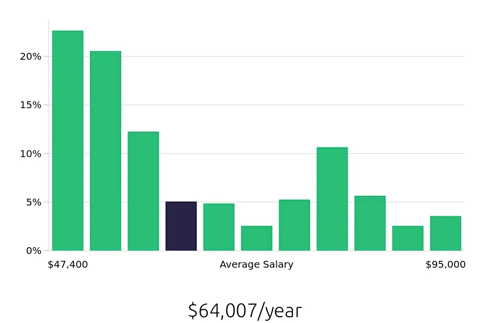 Graph depicting the yearly salary distribution for Licensed Practical Nurse jobs in State College, PA, showing an average salary of $64,007 with varying distribution percentages across salary ranges.