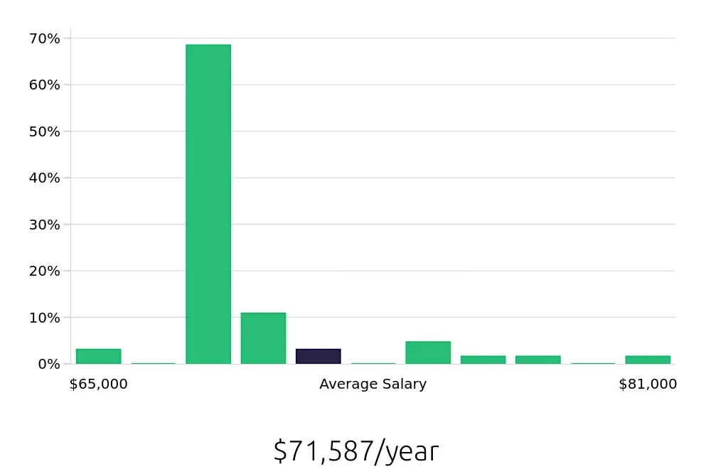 Graph depicting the yearly salary distribution for Licensed Practical Nurse jobs in Stockton, CA, showing an average salary of $71,587 with varying distribution percentages across salary ranges.