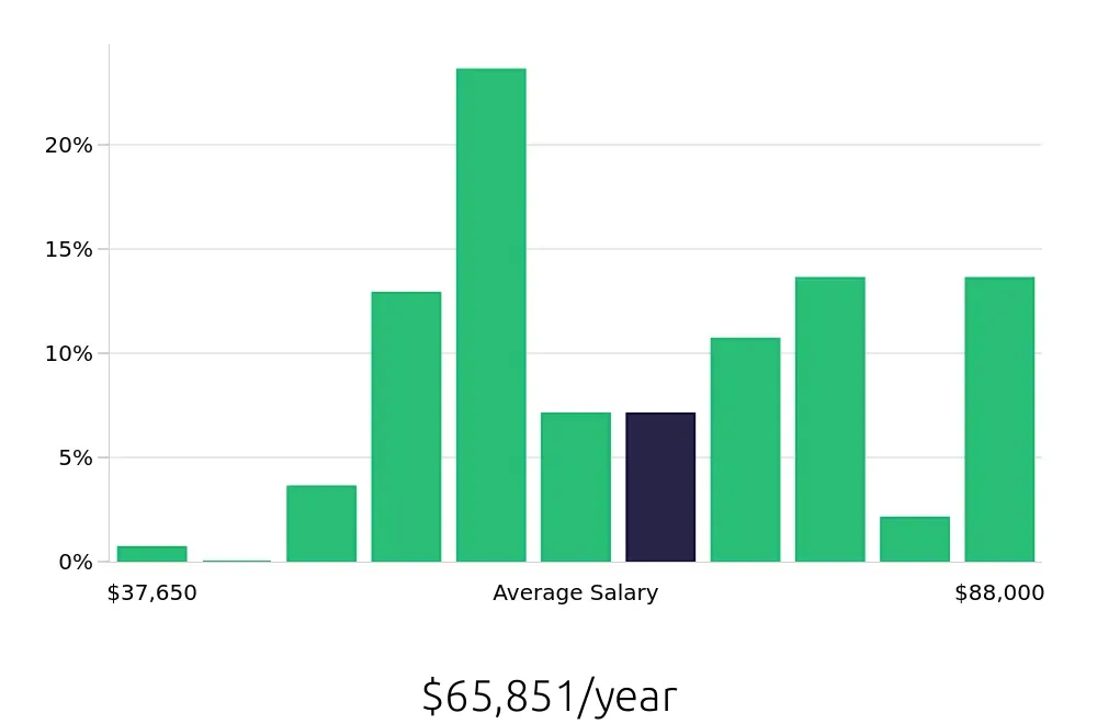 Graph depicting the yearly salary distribution for Licensed Practical Nurse jobs in Strongsville, OH, showing an average salary of $65,851 with varying distribution percentages across salary ranges.