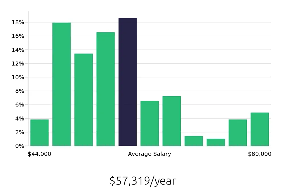 Graph depicting the yearly salary distribution for Licensed Practical Nurse jobs in Suffolk, VA, showing an average salary of $57,319 with varying distribution percentages across salary ranges.