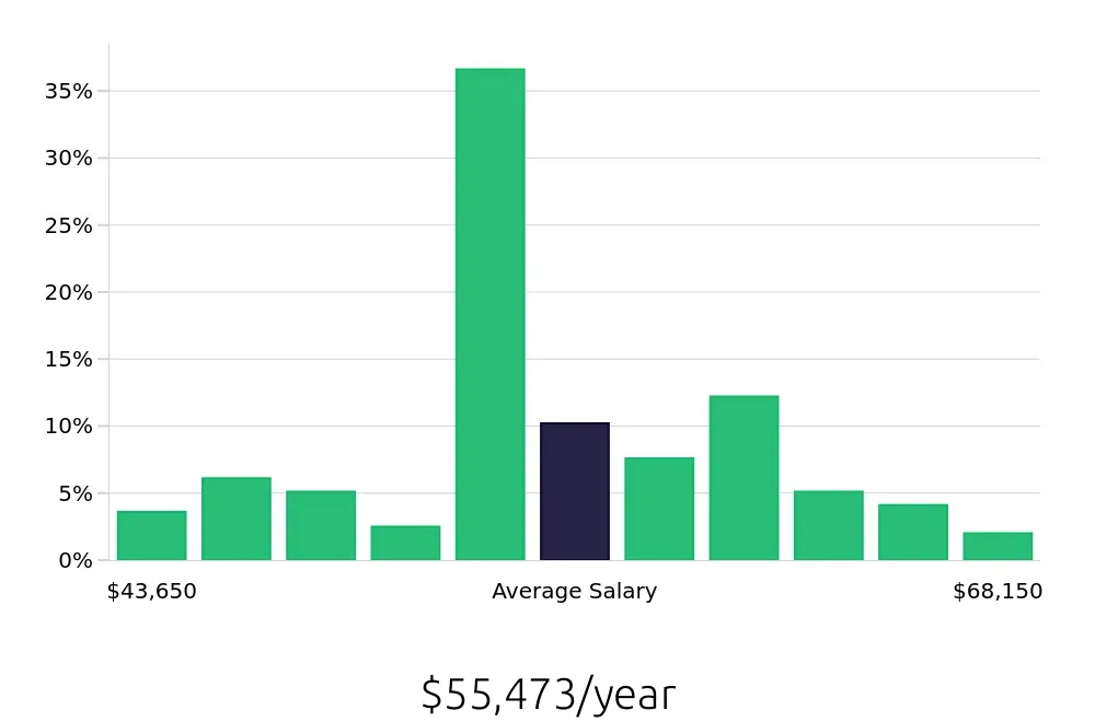 Graph depicting the yearly salary distribution for Licensed Practical Nurse jobs in Summerville, SC, showing an average salary of $55,473 with varying distribution percentages across salary ranges.