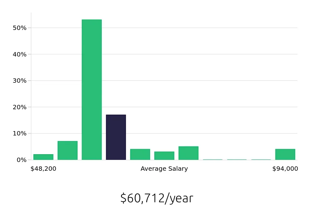 Graph depicting the yearly salary distribution for Licensed Practical Nurse jobs in Sun Prairie, WI, showing an average salary of $60,712 with varying distribution percentages across salary ranges.