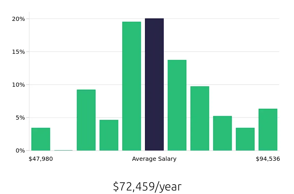 Graph depicting the yearly salary distribution for Licensed Practical Nurse jobs in Superior, WI, showing an average salary of $72,459 with varying distribution percentages across salary ranges.