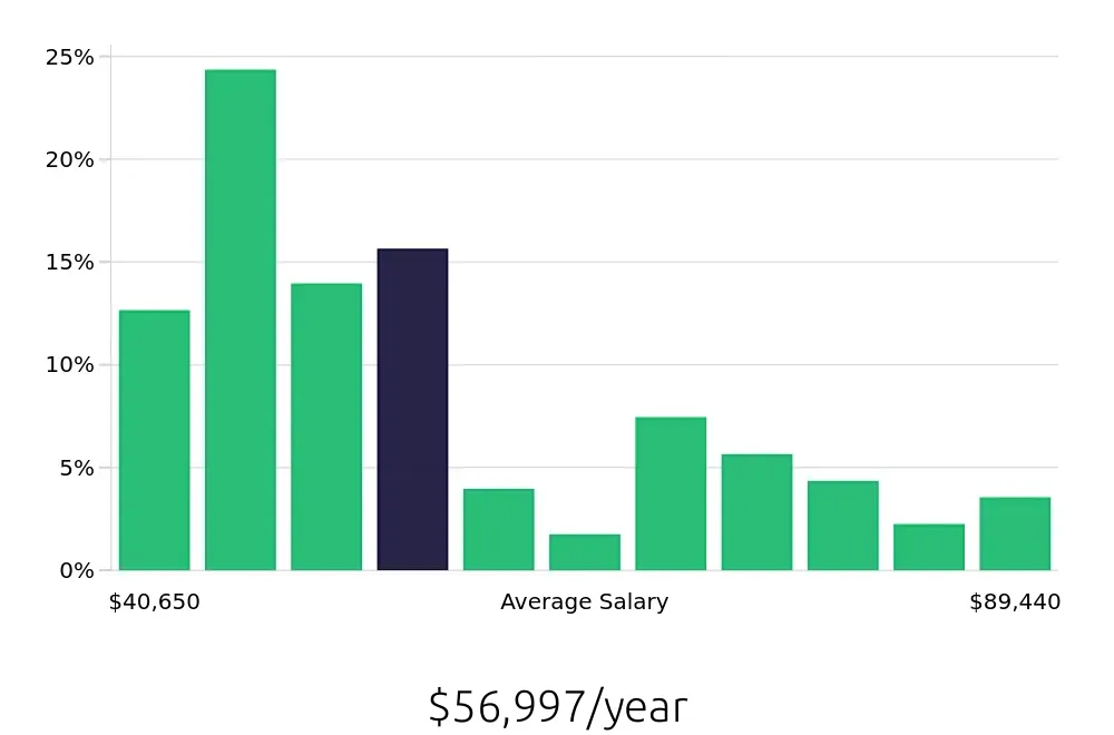 Graph depicting the yearly salary distribution for Licensed Practical Nurse jobs in Tahlequah, OK, showing an average salary of $56,997 with varying distribution percentages across salary ranges.